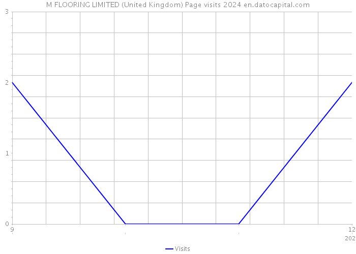 M FLOORING LIMITED (United Kingdom) Page visits 2024 