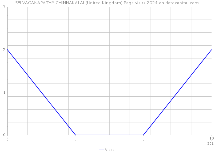 SELVAGANAPATHY CHINNAKALAI (United Kingdom) Page visits 2024 