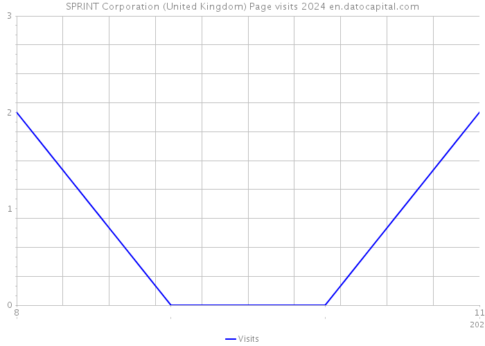 SPRINT Corporation (United Kingdom) Page visits 2024 