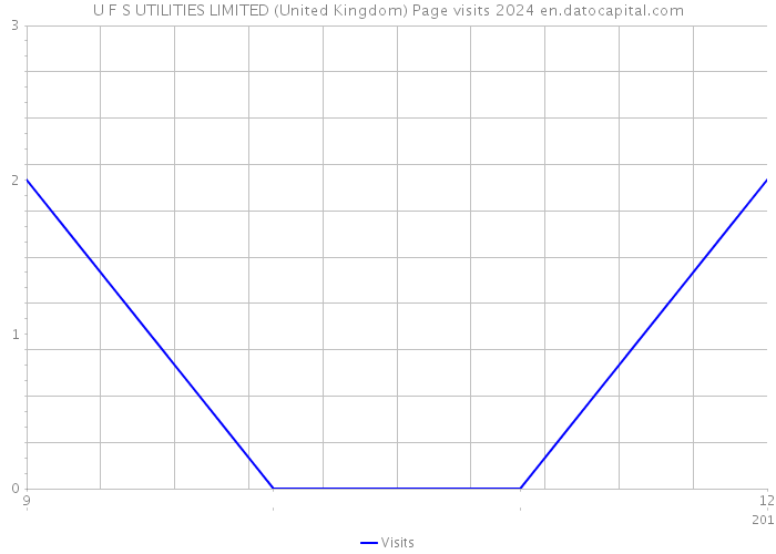 U F S UTILITIES LIMITED (United Kingdom) Page visits 2024 