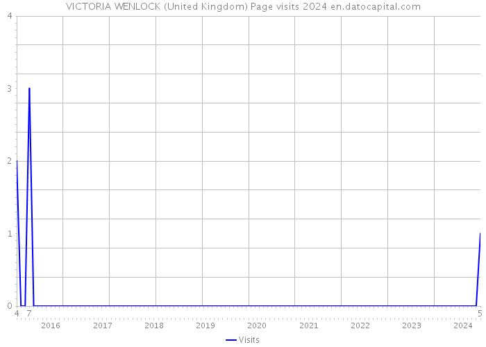 VICTORIA WENLOCK (United Kingdom) Page visits 2024 