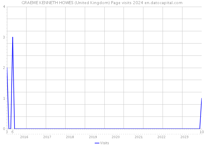 GRAEME KENNETH HOWES (United Kingdom) Page visits 2024 