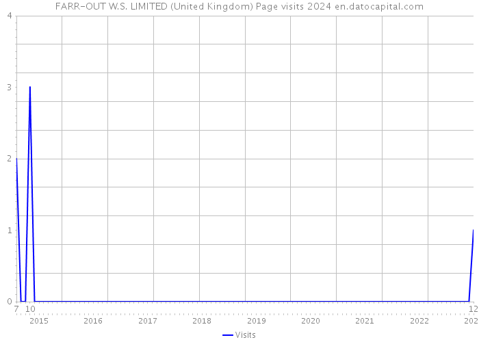 FARR-OUT W.S. LIMITED (United Kingdom) Page visits 2024 