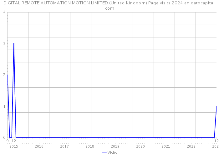 DIGITAL REMOTE AUTOMATION MOTION LIMITED (United Kingdom) Page visits 2024 