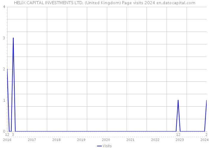 HELIX CAPITAL INVESTMENTS LTD. (United Kingdom) Page visits 2024 