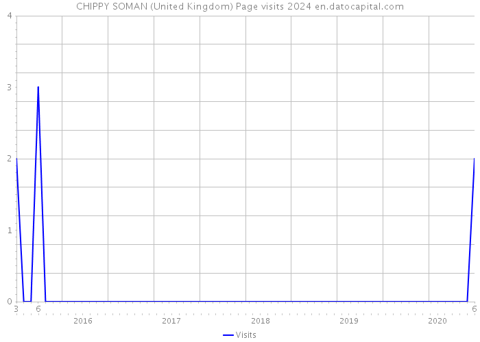 CHIPPY SOMAN (United Kingdom) Page visits 2024 