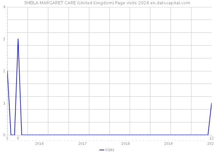 SHEILA MARGARET CARE (United Kingdom) Page visits 2024 