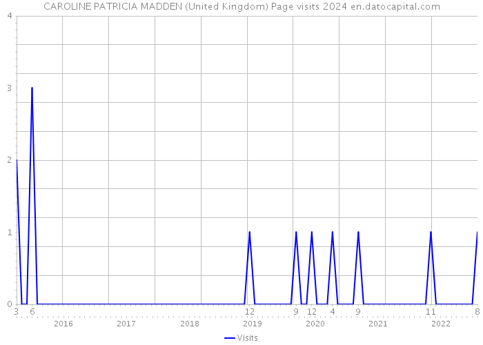 CAROLINE PATRICIA MADDEN (United Kingdom) Page visits 2024 