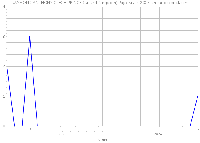 RAYMOND ANTHONY CLECH PRINCE (United Kingdom) Page visits 2024 