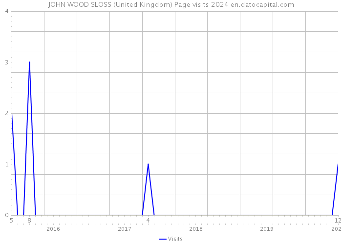 JOHN WOOD SLOSS (United Kingdom) Page visits 2024 