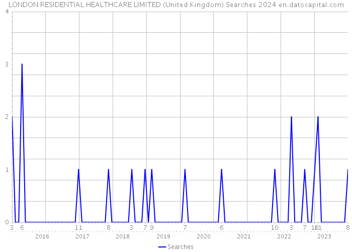 LONDON RESIDENTIAL HEALTHCARE LIMITED (United Kingdom) Searches 2024 