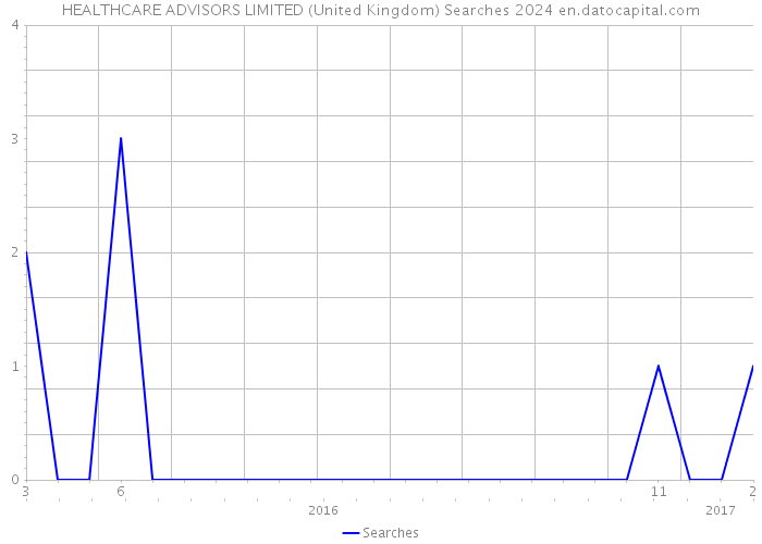 HEALTHCARE ADVISORS LIMITED (United Kingdom) Searches 2024 