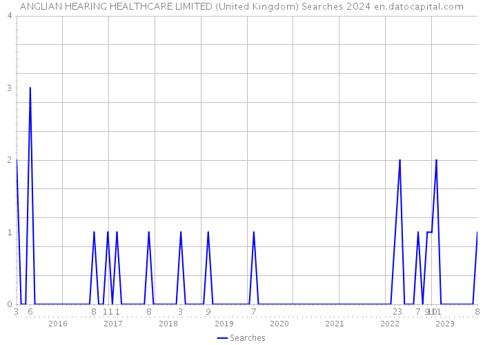 ANGLIAN HEARING HEALTHCARE LIMITED (United Kingdom) Searches 2024 