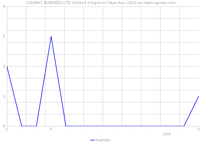 COLWAY BUSINESS LTD (United Kingdom) Searches 2024 