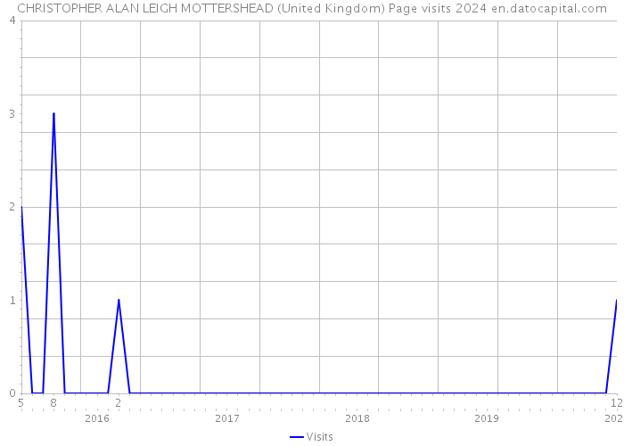 CHRISTOPHER ALAN LEIGH MOTTERSHEAD (United Kingdom) Page visits 2024 