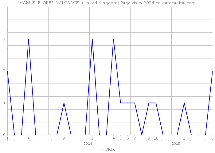 MANUEL FLOREZ-VALCARCEL (United Kingdom) Page visits 2024 