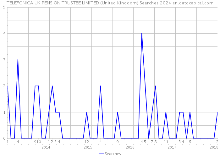 TELEFONICA UK PENSION TRUSTEE LIMITED (United Kingdom) Searches 2024 