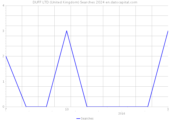 DUFF LTD (United Kingdom) Searches 2024 