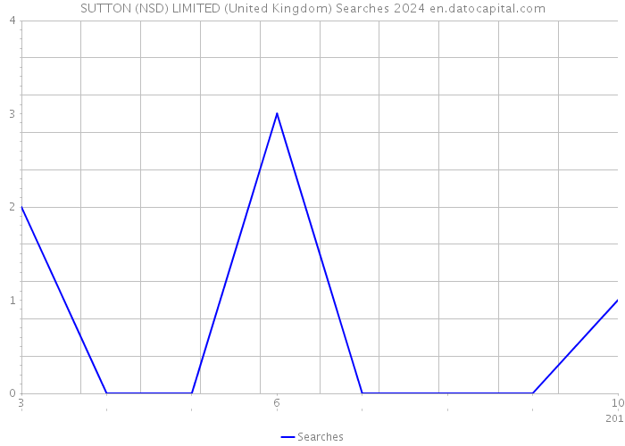 SUTTON (NSD) LIMITED (United Kingdom) Searches 2024 