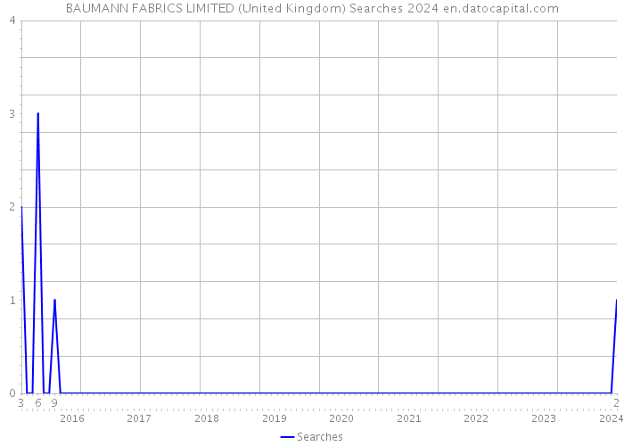 BAUMANN FABRICS LIMITED (United Kingdom) Searches 2024 