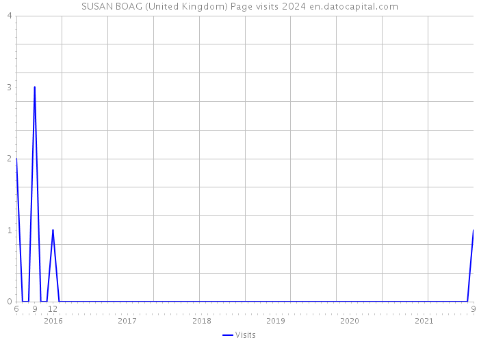 SUSAN BOAG (United Kingdom) Page visits 2024 