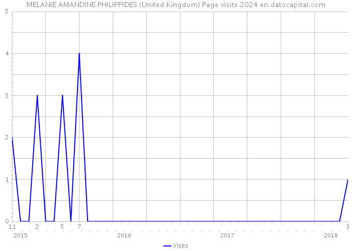 MELANIE AMANDINE PHILIPPIDES (United Kingdom) Page visits 2024 