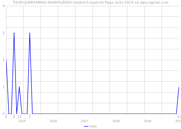 TAUFIQURRAHMAN SHAMSUDDIN (United Kingdom) Page visits 2024 