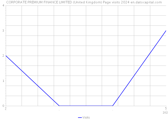 CORPORATE PREMIUM FINANCE LIMITED (United Kingdom) Page visits 2024 