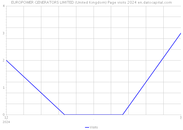 EUROPOWER GENERATORS LIMITED (United Kingdom) Page visits 2024 