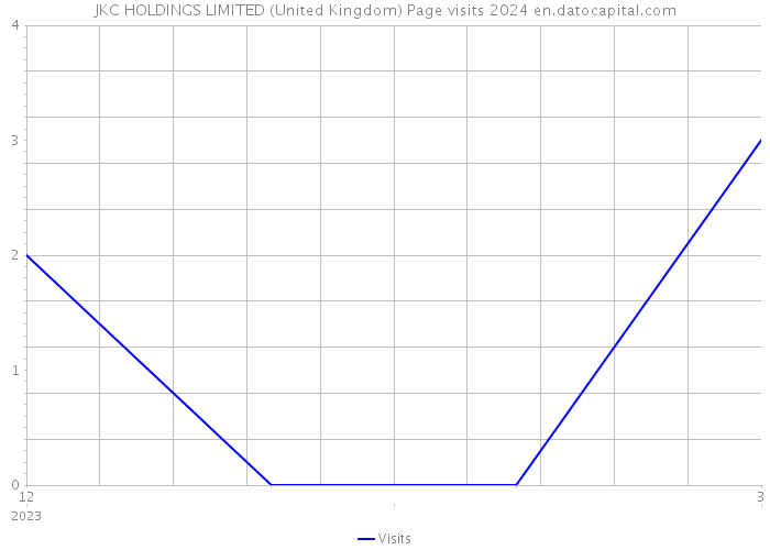 JKC HOLDINGS LIMITED (United Kingdom) Page visits 2024 