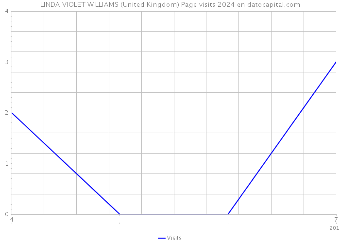 LINDA VIOLET WILLIAMS (United Kingdom) Page visits 2024 