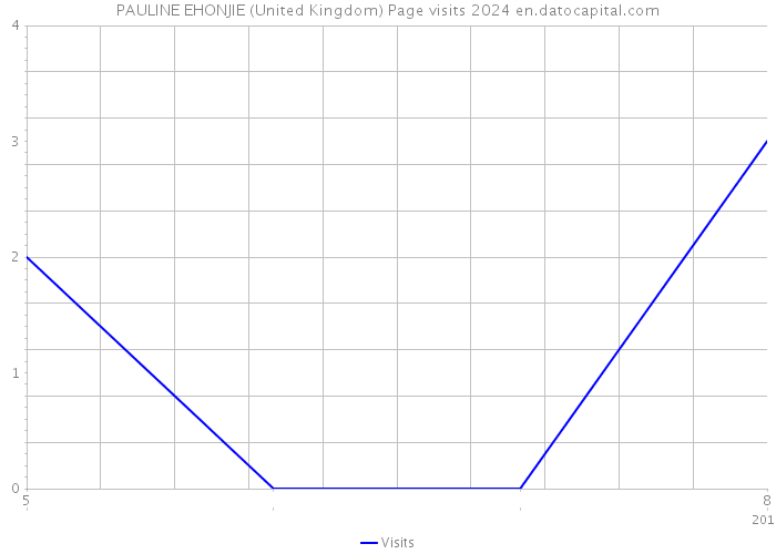 PAULINE EHONJIE (United Kingdom) Page visits 2024 