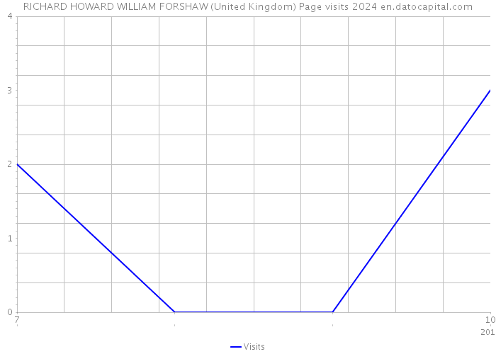 RICHARD HOWARD WILLIAM FORSHAW (United Kingdom) Page visits 2024 