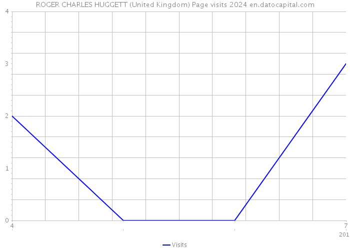 ROGER CHARLES HUGGETT (United Kingdom) Page visits 2024 