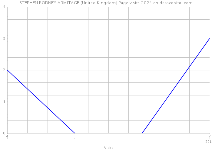 STEPHEN RODNEY ARMITAGE (United Kingdom) Page visits 2024 