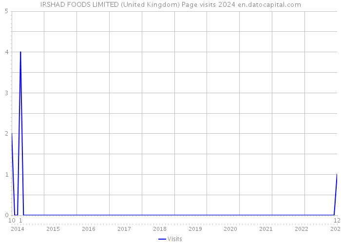 IRSHAD FOODS LIMITED (United Kingdom) Page visits 2024 