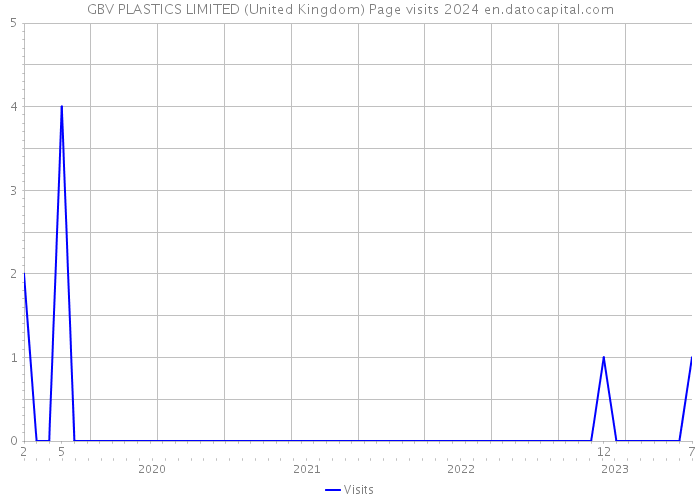 GBV PLASTICS LIMITED (United Kingdom) Page visits 2024 