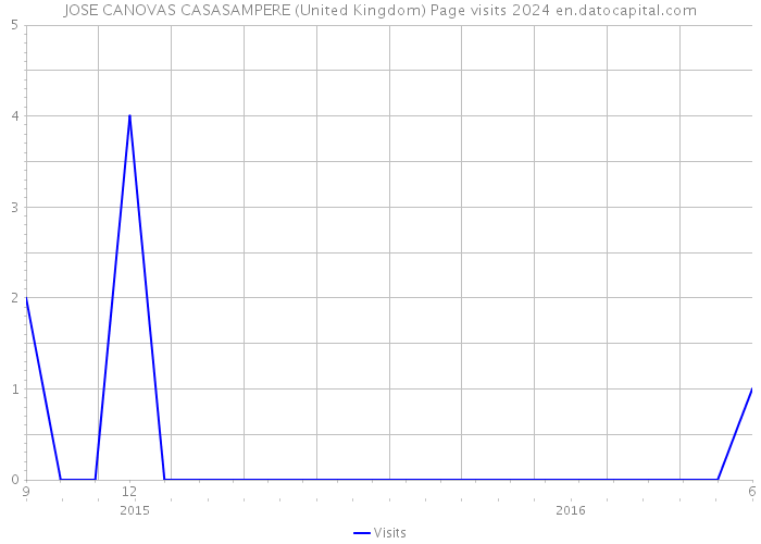 JOSE CANOVAS CASASAMPERE (United Kingdom) Page visits 2024 