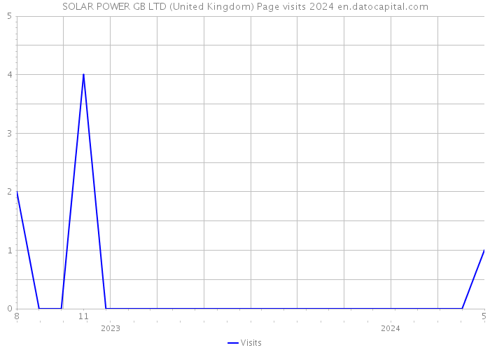 SOLAR POWER GB LTD (United Kingdom) Page visits 2024 