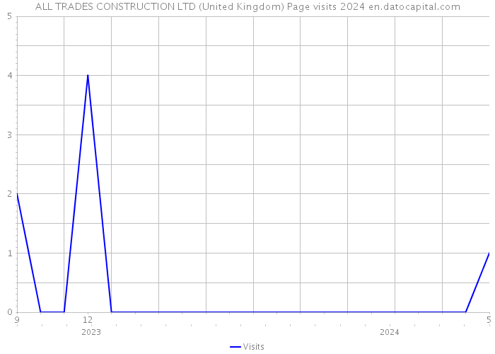 ALL TRADES CONSTRUCTION LTD (United Kingdom) Page visits 2024 