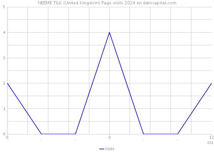 NEEME TILK (United Kingdom) Page visits 2024 