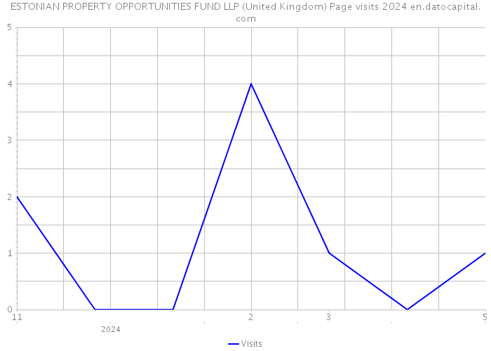 ESTONIAN PROPERTY OPPORTUNITIES FUND LLP (United Kingdom) Page visits 2024 
