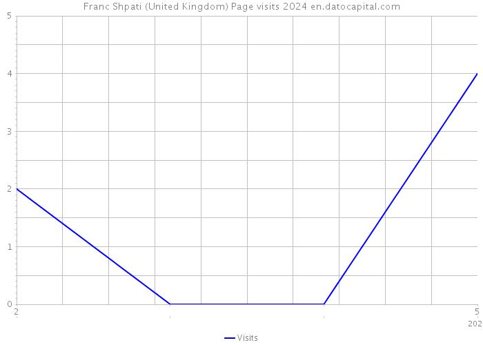 Franc Shpati (United Kingdom) Page visits 2024 