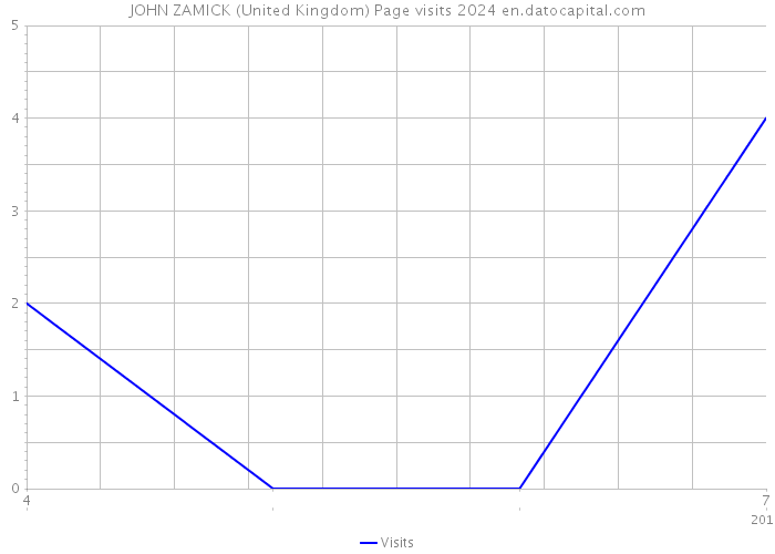 JOHN ZAMICK (United Kingdom) Page visits 2024 