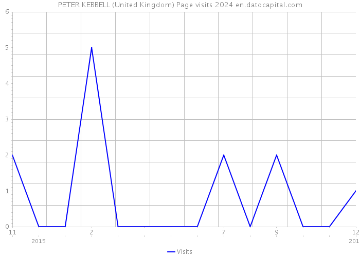PETER KEBBELL (United Kingdom) Page visits 2024 