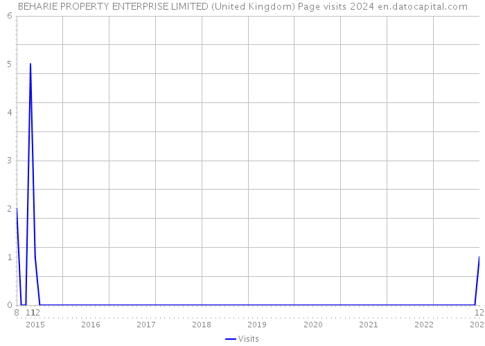 BEHARIE PROPERTY ENTERPRISE LIMITED (United Kingdom) Page visits 2024 