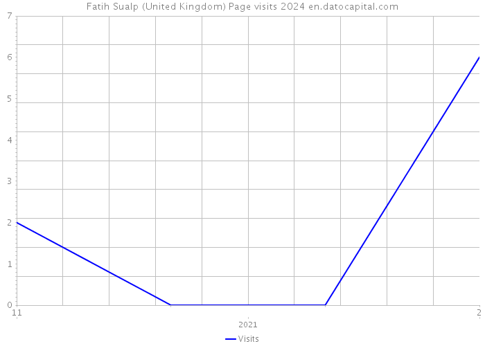 Fatih Sualp (United Kingdom) Page visits 2024 