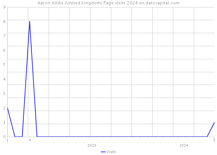 Aaron Alldis (United Kingdom) Page visits 2024 