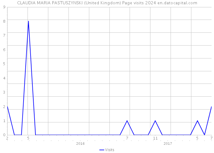 CLAUDIA MARIA PASTUSZYNSKI (United Kingdom) Page visits 2024 