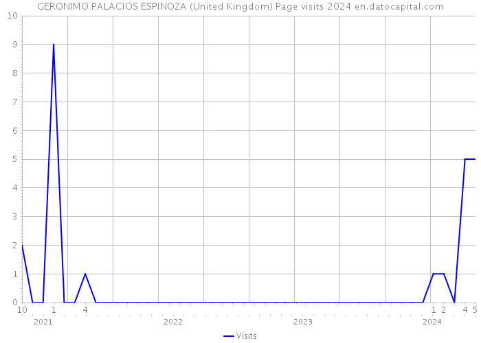 GERONIMO PALACIOS ESPINOZA (United Kingdom) Page visits 2024 